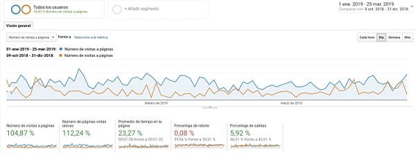 Primer trimestre 2019 analisis SEO GA scrivener completo