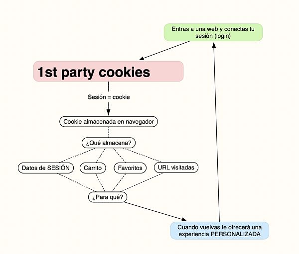 Que son las 1st party cookies